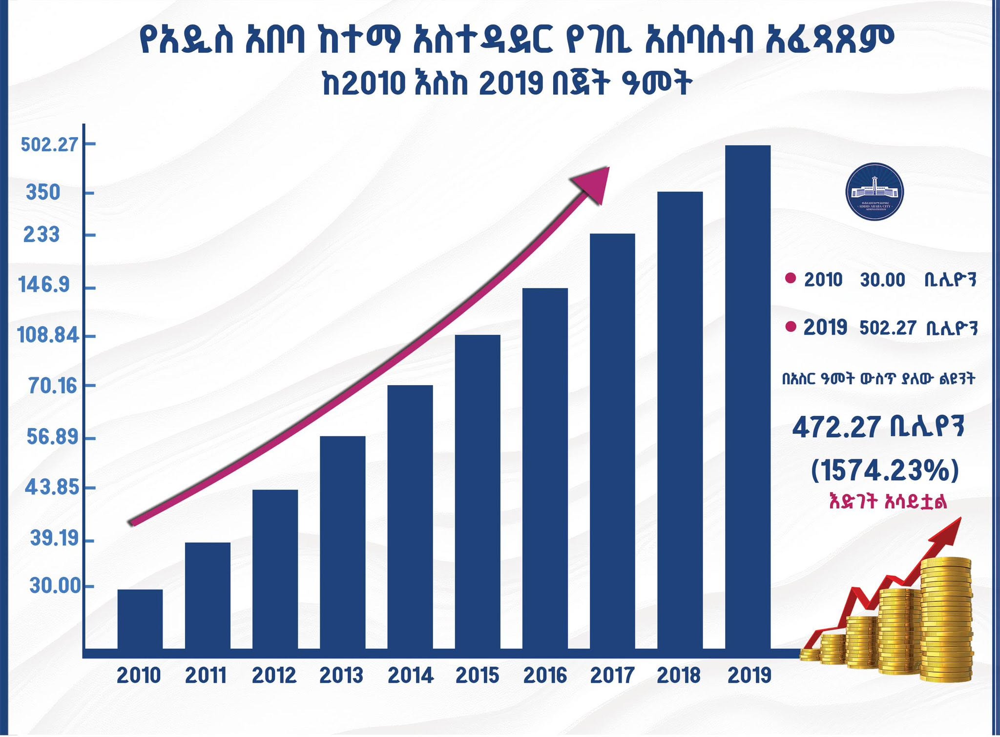 1782372005_858_The-financial-journey-of-Addis-Ababa-city-administration-in-the.jpg